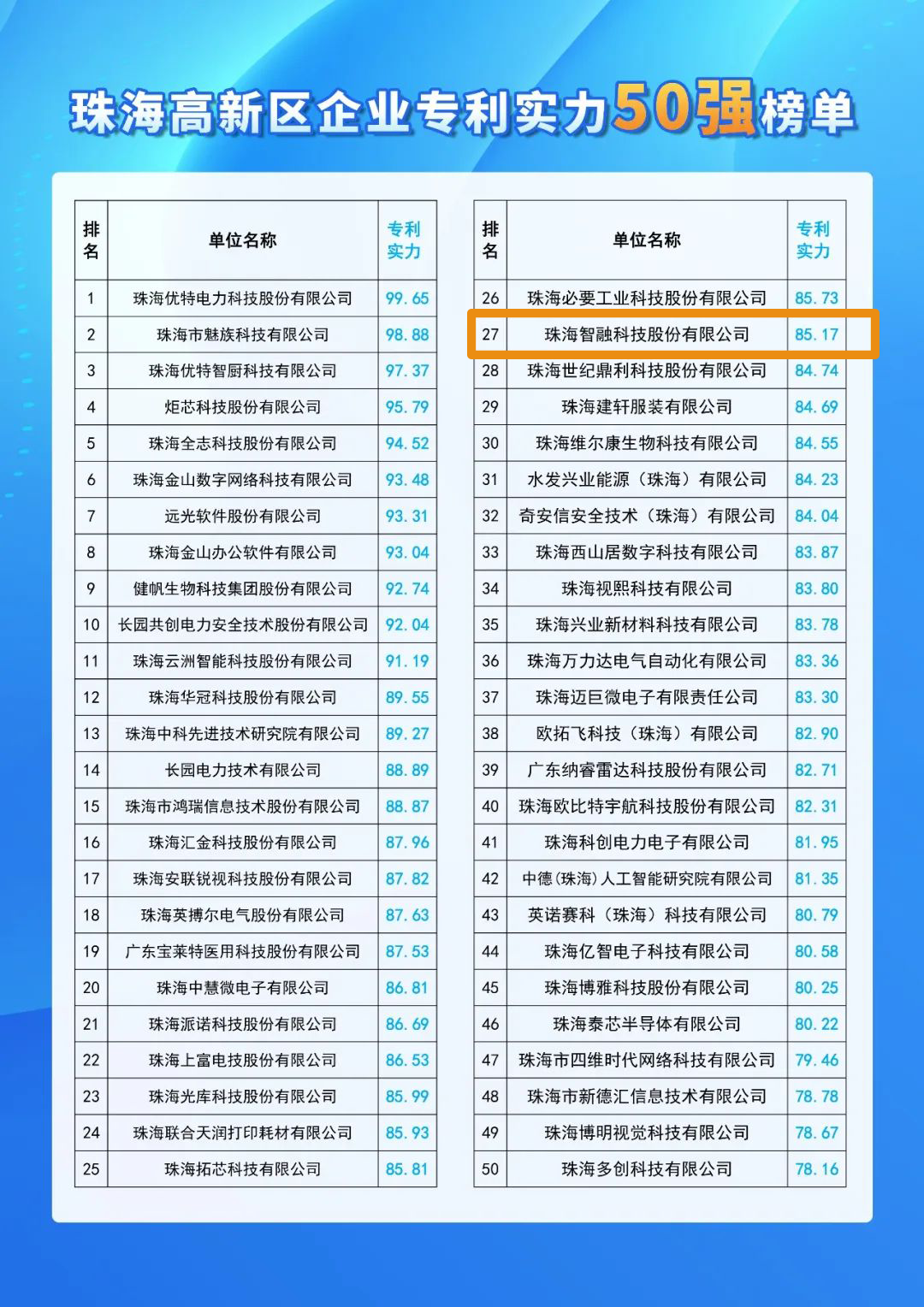 號外 | 智融科技入選珠海高新區(qū)企業(yè)專利實力50強！